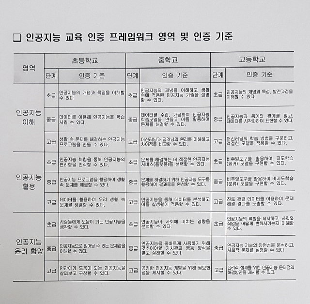 대구시교육청의 인공지능 교육 인증 프레임워크 영역 및 인증 기준. 대구시교육청 제공