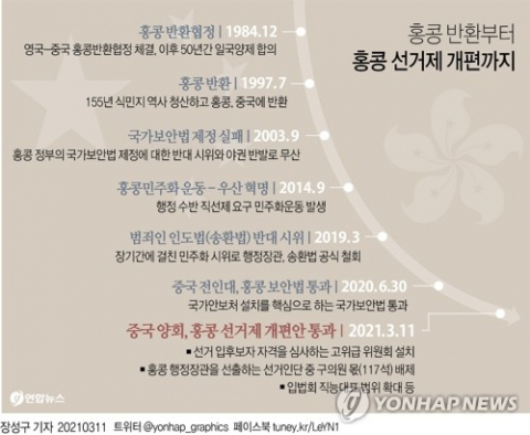 중국이 11일 미국 등의 반대에도 반(反)중국 세력의 출마를 막기 위한 홍콩 선거제 개편안을 압도적 찬성으로 통과시켰다. 연합뉴스