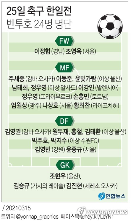 파울루 벤투 감독은 15일 서울 신문로 축구회관에서 오는 25일 일본 요코하마의 닛산 스타디움에서 예정된 일본 축구대표팀과 평가전에 나설 24명의 선수 명단을 발표했다. 연합뉴스