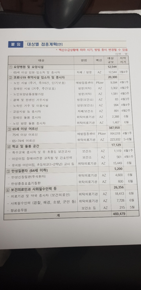 75세이상 내달부터 화이자 백신 접종
