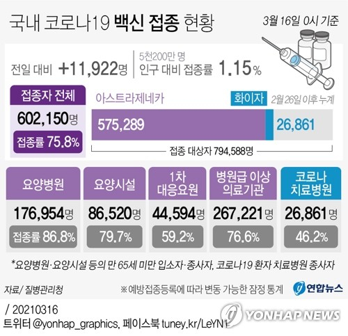 국내 신종 코로나바이러스 감염증(코로나19) 백신 접종이 시작된 지 18일 만에 누적 60만명을 넘어섰다. 코로나19 예방접종대응추진단은 16일 0시 기준 백신 누적 접종자가 총 60만2천150명이라고 밝혔다. 전날 하루 1만1천922명 늘었다. 연합뉴스 연합뉴스