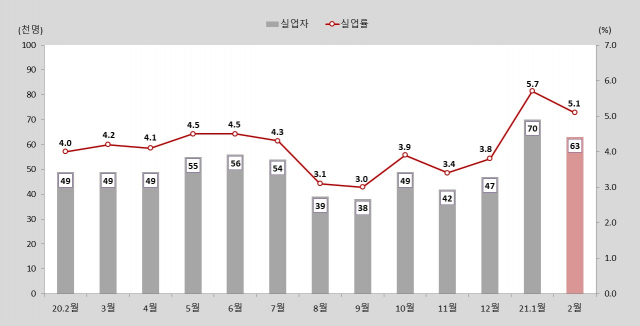 대구의 실업자 및 실업률 추이. 동북지방통계청 제공