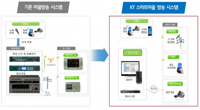 KT 스마트마을방송시스템 설명도. KT 대구경북법인고객본부 제공