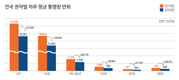 전국 권역별 하루 평균 통행량 변화. 국토부 제공.