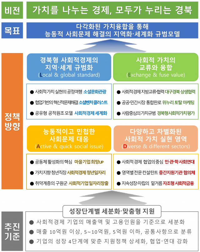 경북 사회적경제 LEAD 추진 전략. 경북도 제공