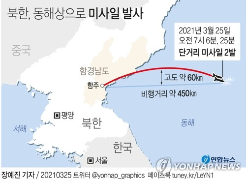 [그래픽] 북한, 동해상으로 미사일 발사(종합) (서울=연합뉴스) 장예진 기자 = 북한이 25일 동해상으로 탄도미사일로 추정되는 발사체 2발을 발사한 것으로 파악됐다. 합동참모본부는 \
