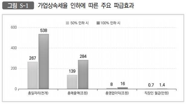 가업상속세율 인하에 따른 주요 파급효과. 중소기업중앙회 제공