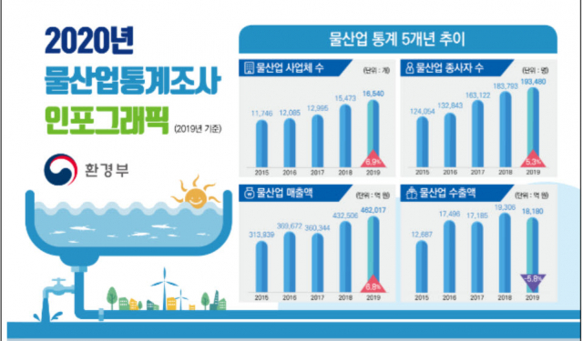 국내 물산업 현황. 환경부 제공.