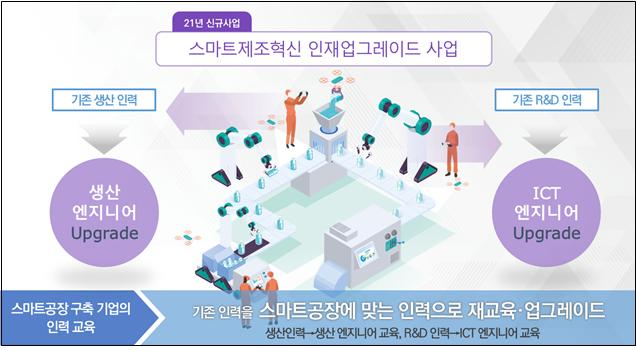 경북 구미스마트그린산단 조성사업으로 올해 추진되는 스마트 제조 혁신 인재업그레이드사업 설명도. 한국산업단지공단 제공