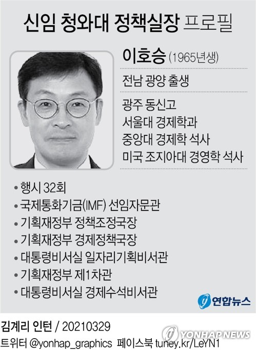 [그래픽] 신임 청와대 정책실장 프로필 (서울=연합뉴스) 장예진 기자 = 문재인 대통령은 29일 김상조 청와대 정책실장을 전격 경질하고 후임으로 이호승 청와대 경제수석을 임명했다. jin34@yna.co.kr 페이스북 tuney.kr/LeYN1 트위터 @yonhap_graphics (끝)