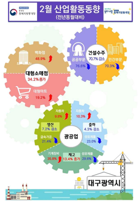 대구시 2월 산업활동동향. 동북지방통계청 제공