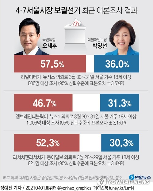 [그래픽] 4·7 서울시장 보궐선거 최근 여론조사 결과 (서울=연합뉴스) 장예진 기자 = 4·7 재보궐선거 여론조사 공표금지 직전에 실시된 마지막 조사에서 국민의힘 오세훈 서울시장 후보가 더불어민주당 박영선 후보를 여전히 크게 앞서는 것으로 1일 나타났다. jin34@yna.co.kr 페이스북 tuney.kr/LeYN1 트위터 @yonhap_graphics (끝)