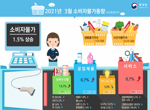2021년 3월 소비자물가동향. 통계청 제공