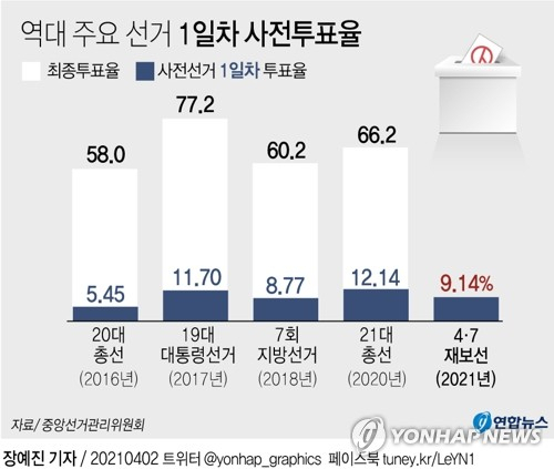 [그래픽] 역대 주요 선거 사전투표 1일차 투표율 (서울=연합뉴스) 김토일 기자 = 중앙선거관리위원회는 4·7 재·보궐선거 사전투표 첫날인 2일 현재 투표율이 9.14%로 집계됐다고 밝혔다. kmtoil@yna.co.kr 페이스북 tuney.kr/LeYN1 트위터 @yonhap_graphics (끝)
