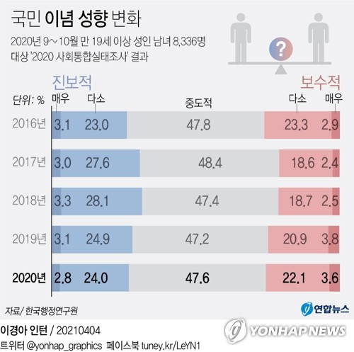 [그래픽] 국민 이념 성향 변화 (서울=연합뉴스) 장성구 기자 = 우리 국민 중 자신의 이념 성향이 보수라고 생각하는 사람이 지난해까지 3년 연속으로 늘었다. 반면 진보로 여기는 사람은 2년째 줄어 둘 사이 격차가 바짝 좁혀졌다. sunggu@yna.co.kr 페이스북 tuney.kr/LeYN1 트위터 @yonhap_graphics (끝)