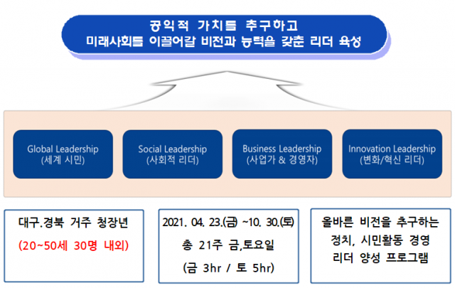 2·28민주운동기념사업회는 미래 사회를 이끌어갈 민주적 청년 리더 양성을 위한 