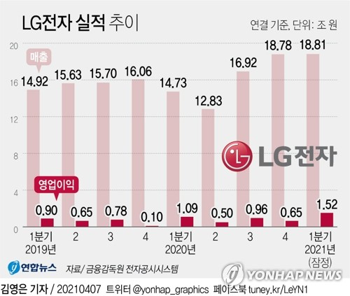 [그래픽] LG전자 실적 추이 (서울=연합뉴스) 김영은 기자 = LG전자는 올해 1분기 실적을 잠정 집계한 결과 매출 18조8천57억원, 영업이익 1조5천178억원을 기록했다고 7일 밝혔다. 0eun@yna.co.kr 트위터 @yonhap_graphics 페이스북 tuney.kr/LeYN1 (끝)