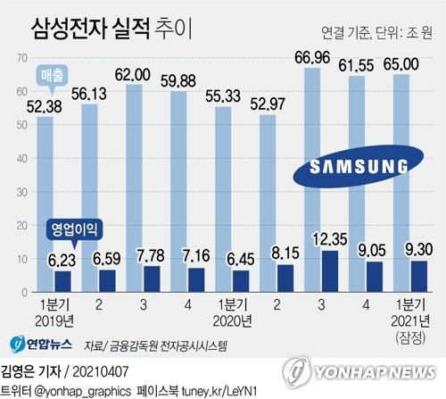 [그래픽] 삼성전자 실적 추이 (서울=연합뉴스) 김영은 기자 = 삼성전자는 1분기 경영실적을 잠정 집계한 결과 매출 65조원, 영업이익 9조3천억원을 달성했다고 7일 밝혔다. 0eun@yna.co.kr 트위터 @yonhap_graphics 페이스북 tuney.kr/LeYN1(끝)