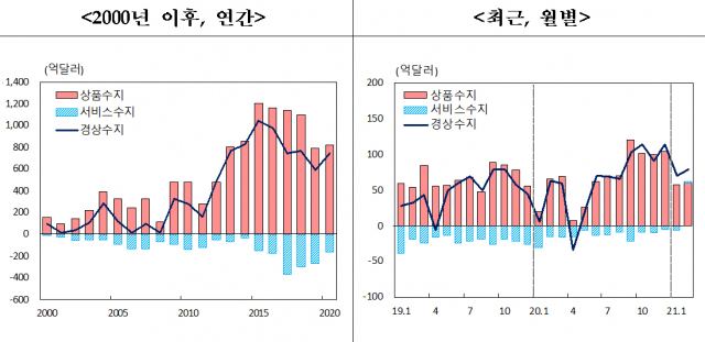국제수지 주요 통계 추이. 한국은행 제공