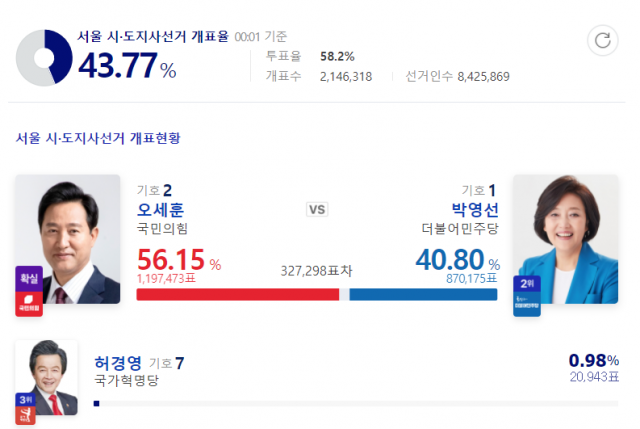 서울시장 보궐선거 개표 상황. 네이버 캡처