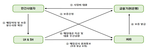 도심주택 특약보증 구조. 국토부 제공.