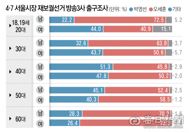 4.7 재보궐선거 방송 3사 출구조사 결과