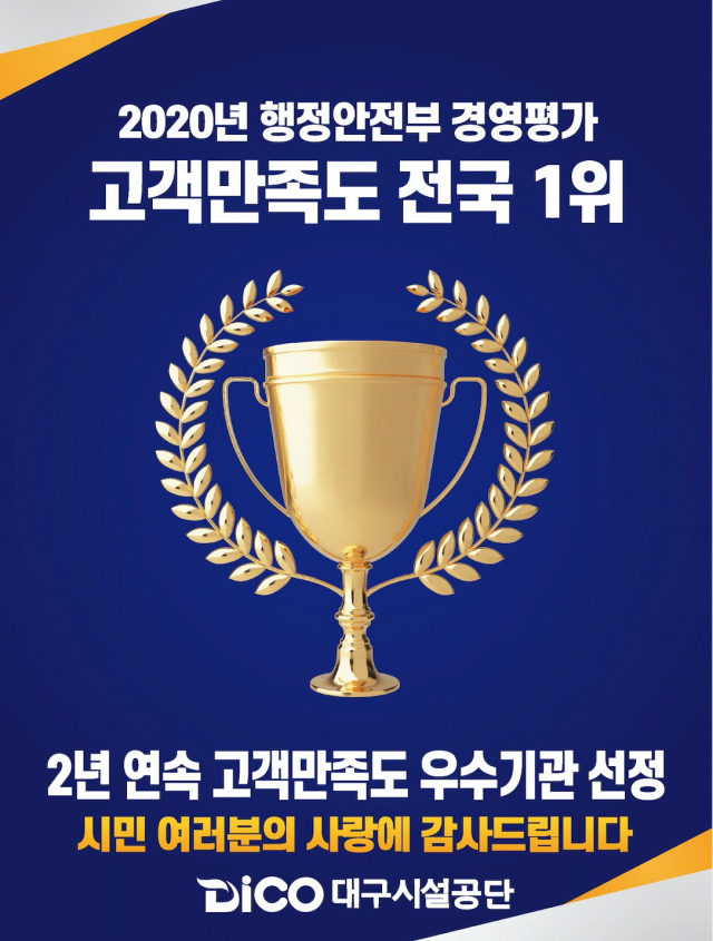 대구시설공단이 행정안전부가 주관하고 지방공기업평가원에서 실시한 2020 행정안전부 경영평가에서 2년연속 고객만족도 우수기관으로 선정됐다. 대구시설공단 제공