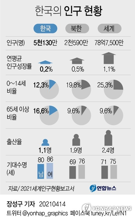 유엔인구기금(UNFPA)이 14일(현지시간) 발간한 2021년 세계 인구 현황 보고서 