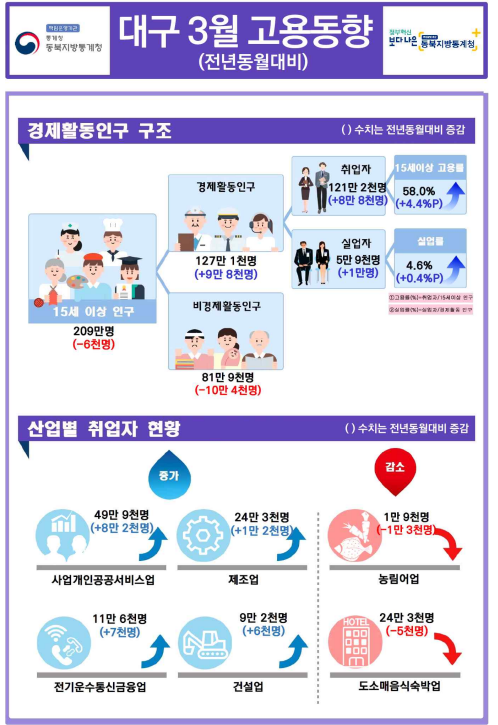 대구 3월 고용동향. 동북지방통계청 제공