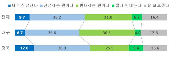 대구경북 행정통합 2차 여론조사 결과. 대구경북행정통합공론화위원회 제공