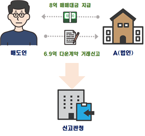 다운계약 의심 사례. 국토부 제공.