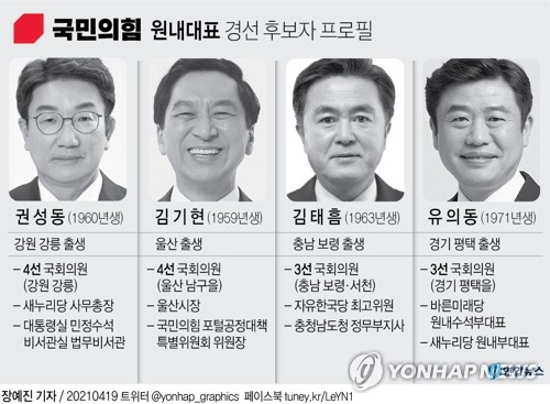 [그래픽] 국민의힘 원내대표 경선 후보자 프로필 (서울=연합뉴스) 장예진 기자 = 국민의힘이 차기 원내대표 경선 레이스에 본격 시동을 걸었다. 사실상 4파전 구도 속에 영남 출신 김기현(울산 남구을) 의원에 맞서 권성동(강원 강릉)·김태흠(충남 보령·서천)·유의동(경기 평택을) 의원 간 대립구도가 자연스레 형성될 조짐이다. jin34@yna.co.kr 페이스북 tuney.kr/LeYN1 트위터 @yonhap_graphics (끝)