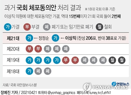 [그래픽] 과거 국회 체포동의안 처리 결과 (서울=연합뉴스) 장예진 기자 = 이스타항공 창업주로서 횡령·배임 혐의로 구속영장이 청구된 무소속 이상직 의원에 대한 체포동의안이 21일 국회 본회의에서 가결됐다. 체포동의안이 가결된 것은 역대 15번째이며, 지난해 10월 더불어민주당 정정순 의원을 포함해 21대 국회 들어 두번째다. jin34@yna.co.kr 페이스북 tuney.kr/LeYN1 트위터 @yonhap_graphics (끝)
