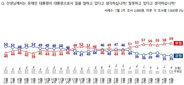 대통령 국정운영 평가 4월 3주차 조사 결과. 전국지표조사(NBS) 홈페이지