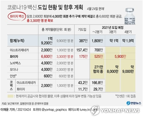 [그래픽] 코로나19 백신 도입 현황 및 향후 계획 (서울=연합뉴스) 이재윤 기자 = 정부가 미국 제약사 화이자로부터 신종 코로나바이러스 감염증(코로나19) 백신 2천만명분(4천만회분)을 추가로 도입한다. 이로써 우리나라는 기존의 7천900만명분(1억5천200만회분)을 포함해 총 9천900만명분(1억9천200만회분)의 코로나19 백신을 확보하게 됐다. yoon2@yna.co.kr 트위터 @yonhap_graphics 페이스북 tuney.kr/LeYN1 (끝)