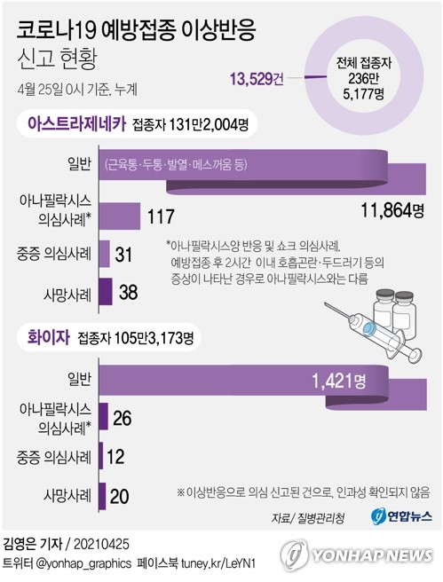 [그래픽] 코로나19 예방접종 이상반응 신고 현황 (서울=연합뉴스) 이재윤 기자 = 코로나19 예방접종대응추진단(추진단)은 25일 0시 기준으로 백신 접종 후 이상반응으로 신고된 신규 사례가 197건이라고 밝혔다. 이로써 지난 2월 26일 국내에서 백신 접종이 시작된 이후 이상반응 의심 신고는 누적 1만3천529건이 됐다. 이 가운데 사망 신고는 2명 늘었으며, 두 사례 모두 화이자 백신 접종자다. 접종과 사망 간 인과성은 아직 확인되지 않았다. yoon2@yna.co.kr 트위터 @yonhap_graphics 페이스북 tuney.kr/LeYN1 (끝)