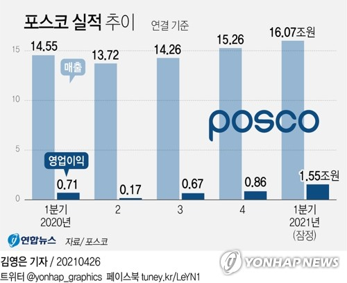 [그래픽] 포스코 실적 추이 (서울=연합뉴스) 김영은 기자 = 포스코[005490]는 연결 기준 올해 1분기 영업이익이 1조5천524억원으로 지난해 동기보다 120.1% 증가한 것으로 집계됐다고 26일 공시했다. 0eun@yna.co.kr 페이스북 tuney.kr/LeYN1 트위터 @yonhap_graphics (끝)