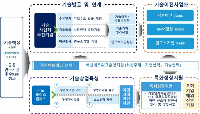 포항 강소연구개발특구 육성사업 체계. 경북도 제공