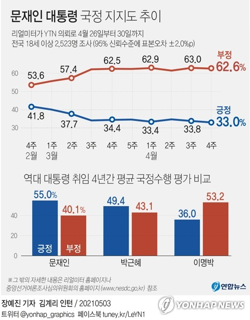 [그래픽] 문재인 대통령 국정지지도 추이 (서울=연합뉴스) 장예진 기자 = 리얼미터가 YTN 의뢰로 지난달 26∼30일 전국 18세 이상 2천523명을 대상으로 조사한 결과 문 대통령의 국정수행 지지율(긍정평가)은 33.0%로 전주보다 0.8%포인트 하락했다. jin34@yna.co.kr 트위터 @yonhap_graphics 페이스북 tuney.kr/LeYN1 (끝)