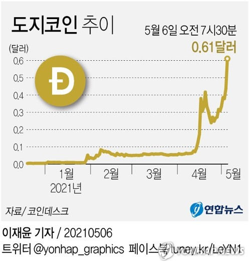 [그래픽] 도지코인 추이 (서울=연합뉴스) 이재윤 기자 = 가상화폐 정보 사이트 코인데스크에 따르면 미국 서부시간 기준으로 5일 오후 3시 30분(한국시간 6일 오전 7시 30분) 기준 도지코인 가격은 24시간 전과 비교해 13.64% 오른 0.61달러를 기록했다. 도지코인은 전날 30% 넘게 치솟으면서 0.5달러를 돌파했고, 이날 0.6달러 선도 넘어섰다. yoon2@yna.co.kr 트위터 @yonhap_graphics 페이스북 tuney.kr/LeYN1(끝)