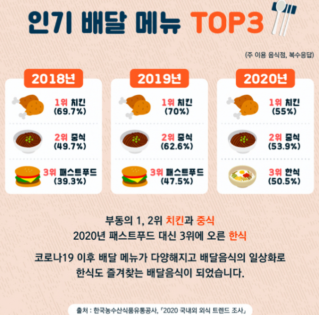 인기배달음식 TOP3