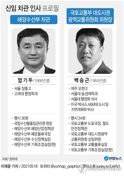 [그래픽] 신임 차관 인사 프로필 (서울=연합뉴스) 이재윤 기자 = 문재인 대통령은 18일 해양수산부 차관에 엄기두 해수부 기획조정실장을, 국토교통부 대도시권광역교통위원회 위원장에 백승근 국토부 기획조정실장을 각각 내정했다. yoon2@yna.co.kr 트위터 @yonhap_graphics 페이스북 tuney.kr/LeYN1 (끝)