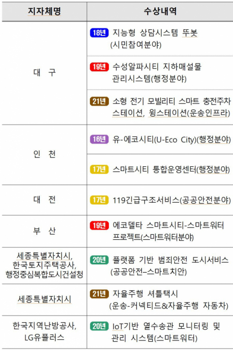 국내 주요도시 스마트시티 아시아 태평양 어워드 수상내역. 대구시 제공