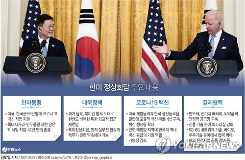 [그래픽] 한미 정상회담 주요 내용 (서울=연합뉴스) 김토일 기자 = 문재인 대통령과 조 바이든 미국 대통령은 21일(현지시간) 첫 정상회담에서 채택한 공동성명에서 한반도의 완전한 비핵화에 대한 공동의 약속과 북한의 핵·탄도미사일 프로그램을 다뤄나가고자 하는 의지를 강조했다 kmtoil@yna.co.kr 페이스북 tuney.kr/LeYN1 트위터 @yonhap_graphics (끝)