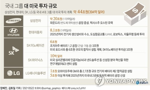 [그래픽] 국내 그룹 대 미국 투자 규모 (서울=연합뉴스) 김토일 기자 = 국내 4대 그룹들이 21일 백악관에서 열린 한미정상회담을 통해 44조원(394억달러)이 넘는 