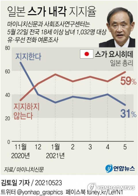 도쿄올림픽·패럴림픽 개막을 두 달 앞두고 스가 요시히데(菅義偉) 일본 내각 지지율이 작년 9월 출범 후 최저치로 추락했다.
