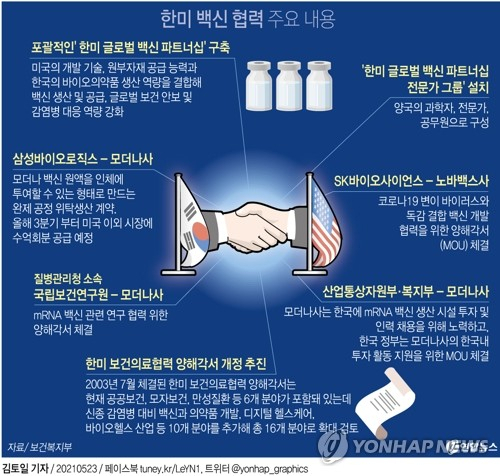 [그래픽] 한미 백신 협력 주요 내용 (서울=연합뉴스) 김토일 기자 = 한미 양국이 신종 코로나바이러스 감염증(코로나19) 백신의 한국내 위탁생산과 함께 연구 협력도 확대하기로 합의했다. 한국의 \