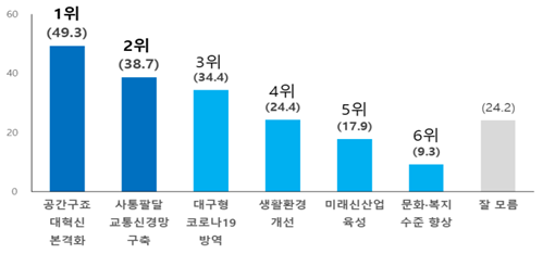 민선7기 대구시 주요성과 중 가장 잘했다고 생각하는 사업 순위. (단위: %, 2가지 중복선택)