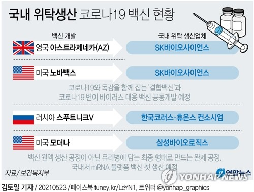 [그래픽] 국내 위탁생산 코로나19 백신 현황(종합) (서울=연합뉴스) 김토일 기자 = 국내 바이오기업이 영국 아스트라제네카(AZ)·미국 노바백스·러시아 스푸트니크V에 이어 모더나의 코로나19 백신까지 생산하게 되면서 한국이 세계의 백신 공장으로 떠올랐다. kmtoil@yna.co.kr 페이스북 tuney.kr/LeYN1 트위터 @yonhap_graphics (끝)