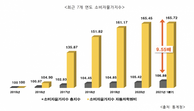 최근 7개년 소비자물가지수 총지수와 자동차학원비 추이. 한국소비자단체협의회 물가감시센터 제공
